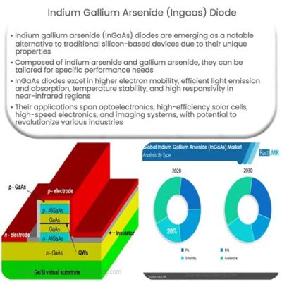  インジウムガリウムヒ素半導体、次世代のハイパワーデバイスを支える驚異の素材！